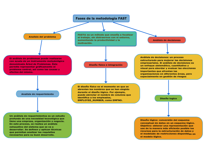 Fases de la metodología FAST - Mind Map
