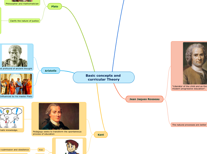 Basic concepts and curricular Theory - Mind Map