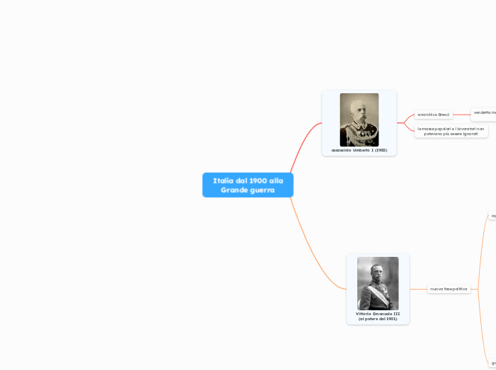 Italia dal 1900 alla Grande guerra - Mappa Mentale