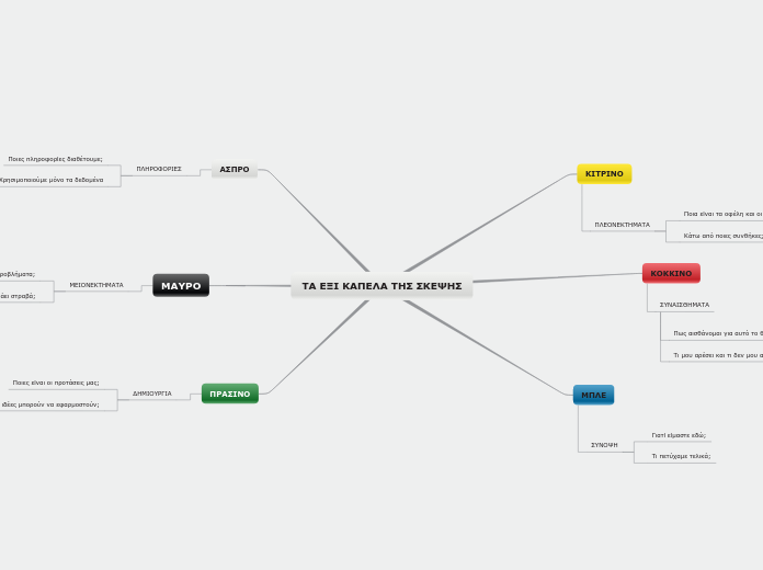 ΤΑ ΕΞΙ ΚΑΠΕΛΑ ΤΗΣ ΣΚΕΨΗΣ - Mind Map