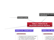TEMA 5: MODELOS DE RELACIÓN FAMILIA-ESC...- Mapa Mental