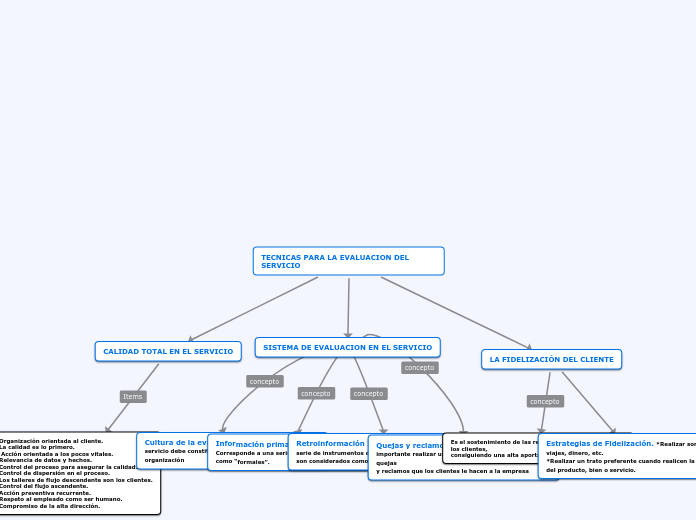 TECNICAS PARA LA EVALUACION DEL SERVICIO - Mind Map