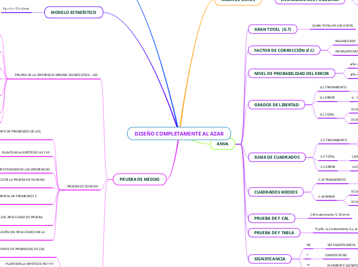 DISE O COMPLETAMENTE AL AZAR - Mind Map Diseno Completamente Al Azar