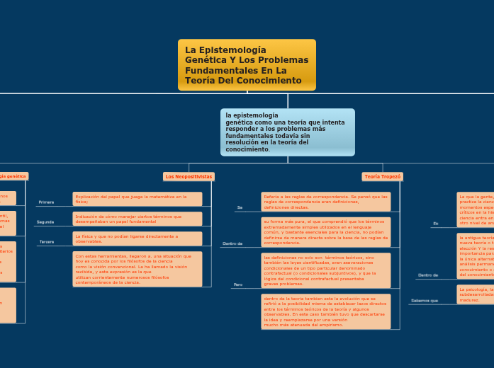 La Epistemología Genética Y Los Problemas- Mind Map