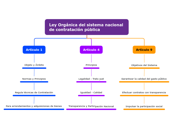 Ley Orgánica del sistema nacional de co...- Mapa Mental