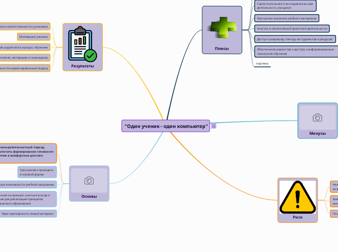 'Один ученик - один компьютер' - Мыслительная карта