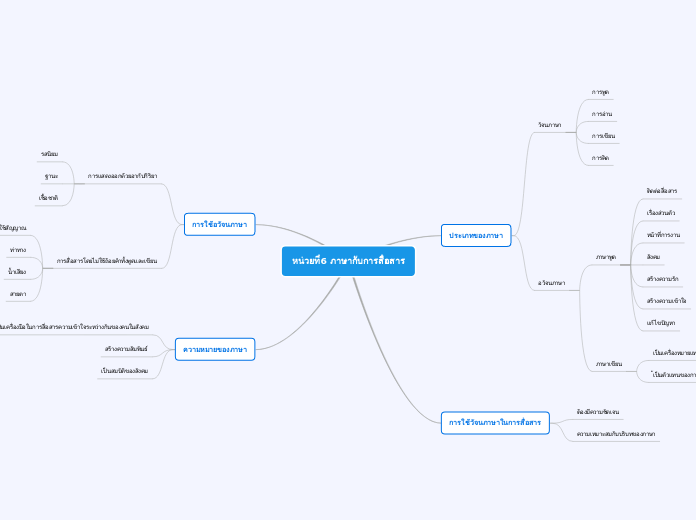 หน่วยที่6 ภาษากับการสื่อสาร - Mind Map