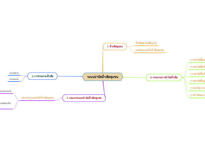 ระบบบำบัดน้ำเสียชุมชน - Mind Map