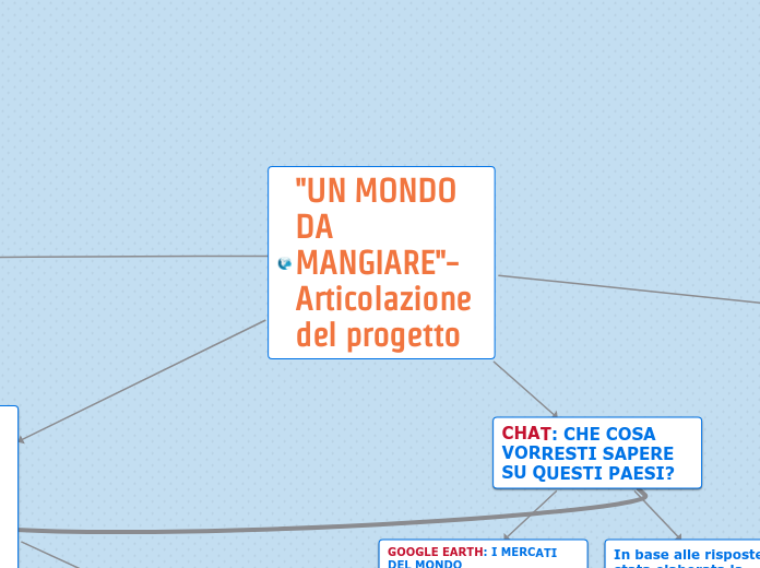 "UN MONDO DA MANGIARE"- Articolazione...- Mappa Mentale