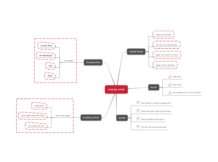 Cooperative Learning - Mind Map