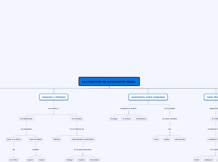 LA LITERATURA DE LA EDUCACIÓN INICIAL - Mapa Mental