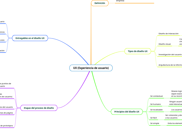 UX (Experiencia de usuario)