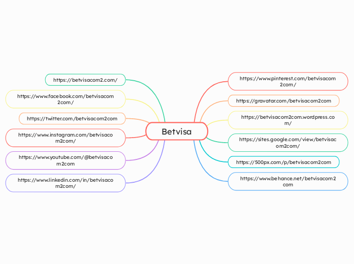 Betvisa - Mindmap