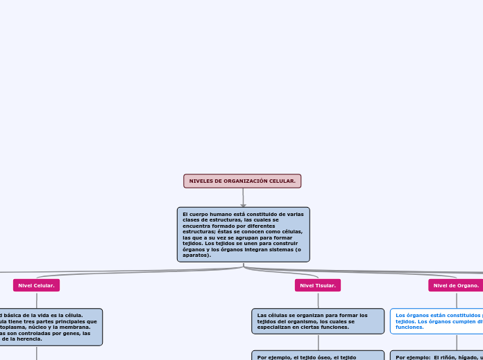 NIVELES DE ORGANIZACIÓN CELULAR. - Mapa Mental