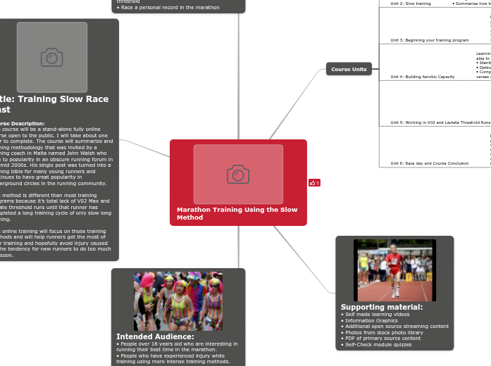 Marathon Training - Mind Map