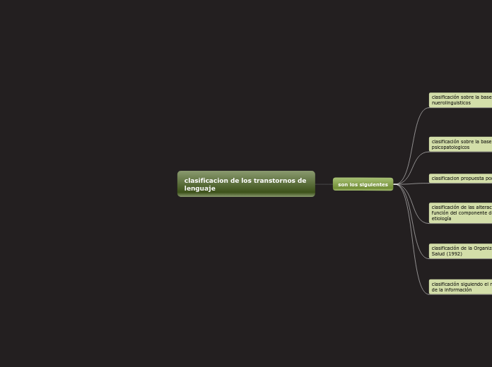 clasificacion de los transtornos de len...- Mapa Mental