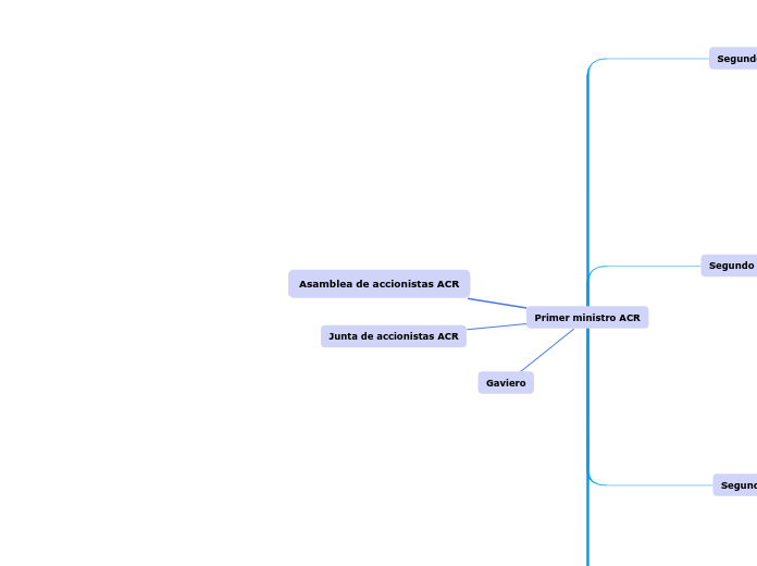 Asamblea de accionistas ACR - Mapa Mental