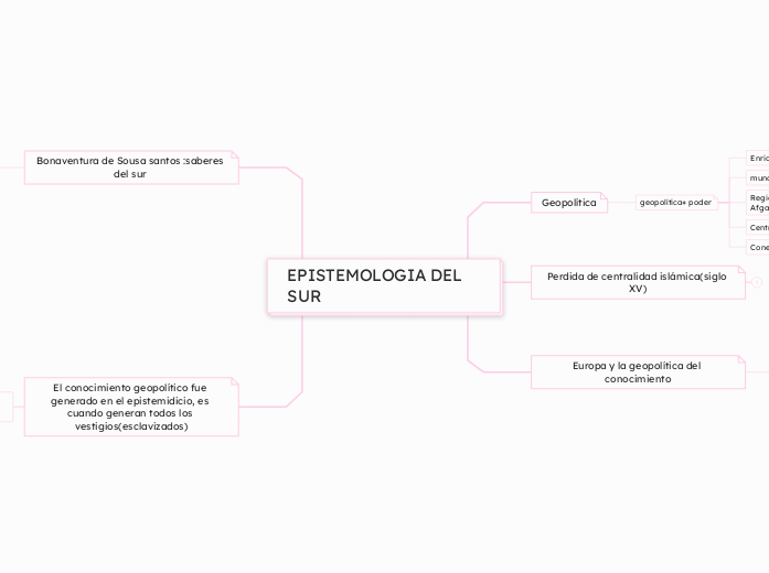 EPISTEMOLOGIA DEL      SUR - Mapa Mental