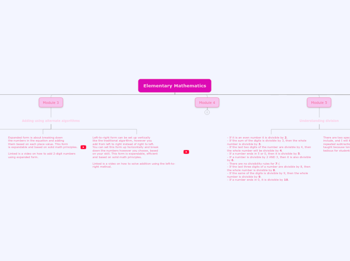 Elementary Mathematics - Mind Map