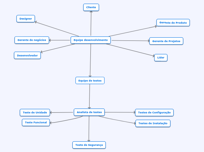 Equipe de testes - Mapa Mental