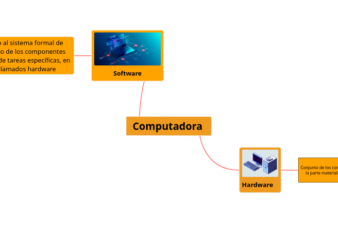 Computadora  - Mapa Mental