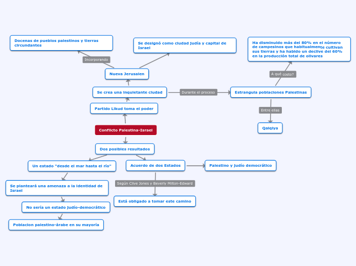 Conflicto Palestina-Israel - Mapa Mental