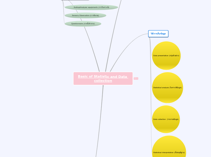 Basic of Statistic and Data collection - Mind Map