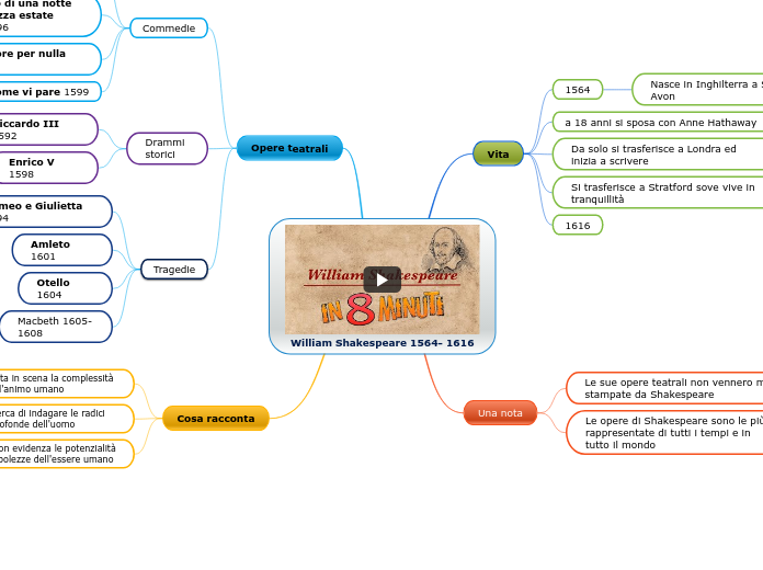 William Shakespeare 1564- 1616 - Mappa Mentale