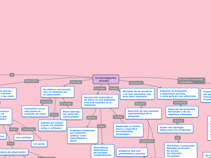 La investigación
      (Cerda) - Mapa Mental