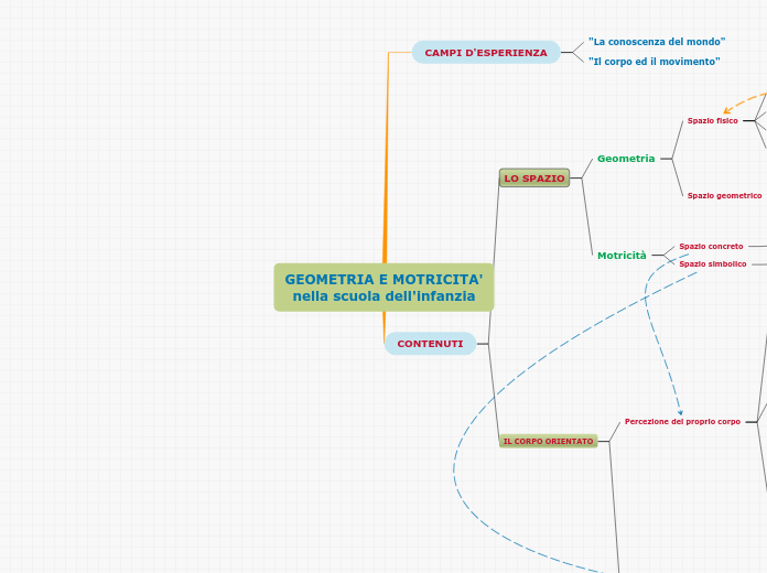 GEOMETRIA E MOTRICITA'
nella scuola d...- Mappa Mentale