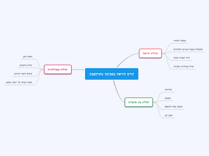 קורס הוראה בסביבה מתוקשבת - Mind Map