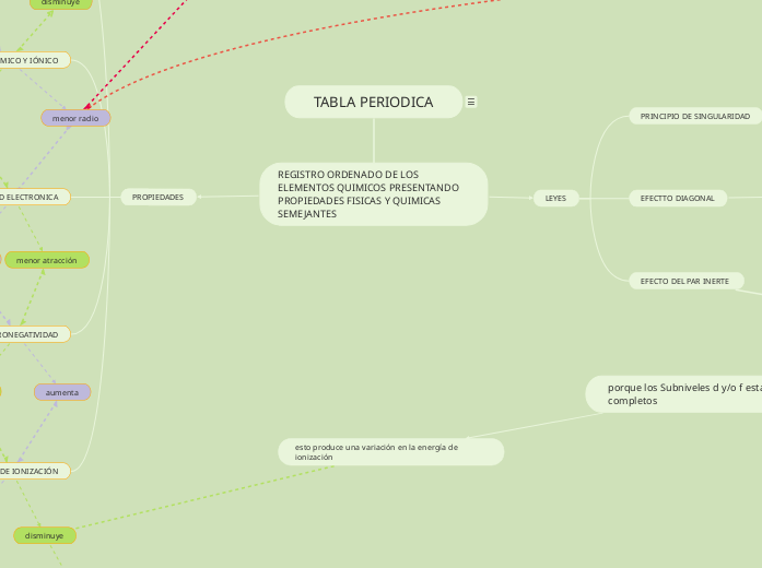 TABLA PERIODICA - Mapa Mental