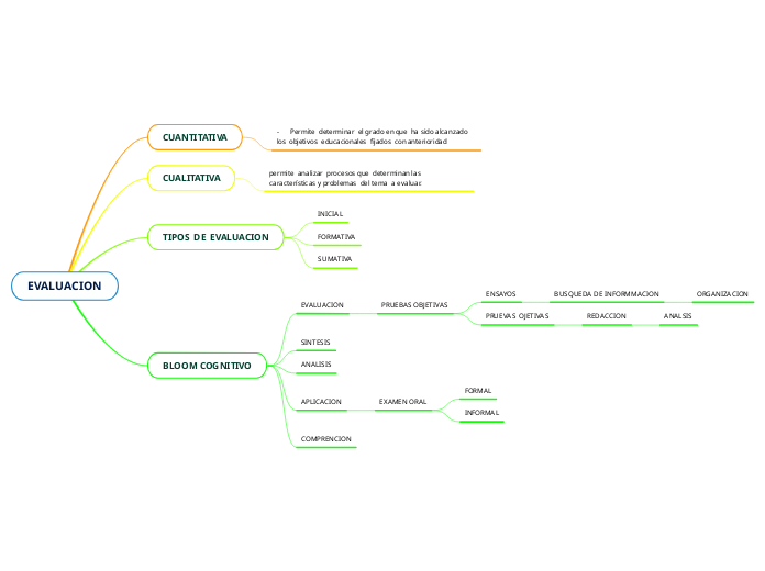 EVALUACION - Mind Map