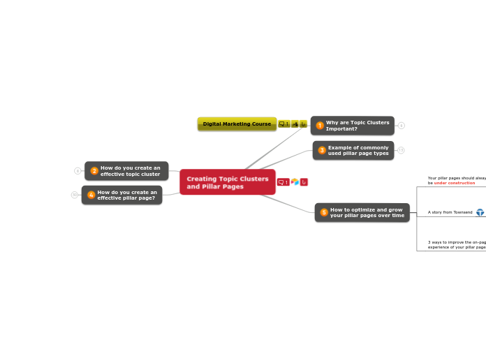 Creating Topic Clusters and Pillar Pages - Mind Map