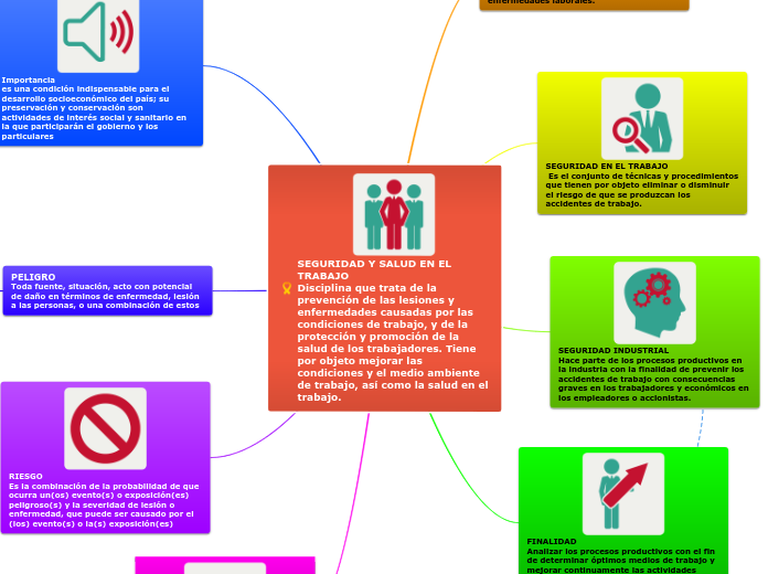 SEGURIDAD Y SALUD EN EL TRABAJO 
Discip...- Mapa Mental