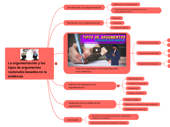 La argumentación y los tipos de argumen...- Mapa Mental