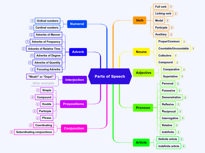 Parts of Speech - Mind Map
