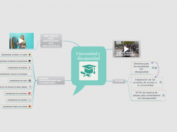 Universidad y discapacidad - Mapa Mental