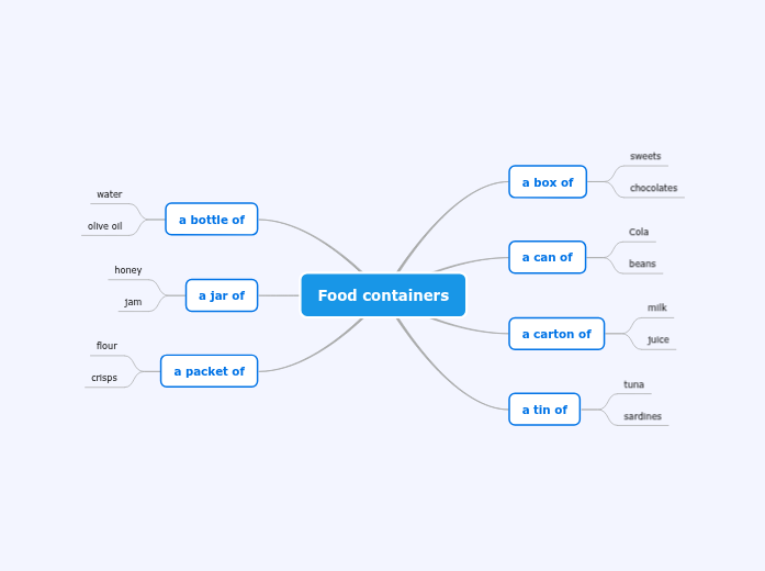 Food containers - Mind Map