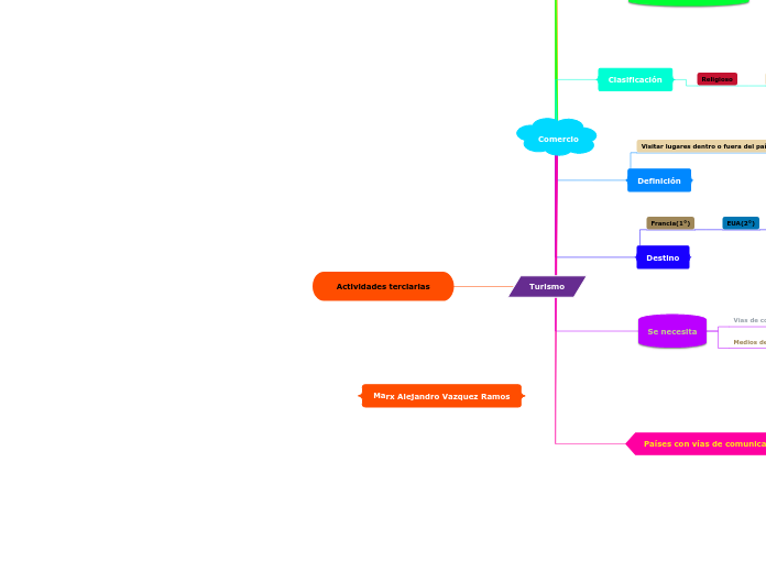 Actividades terciarias - Mapa Mental