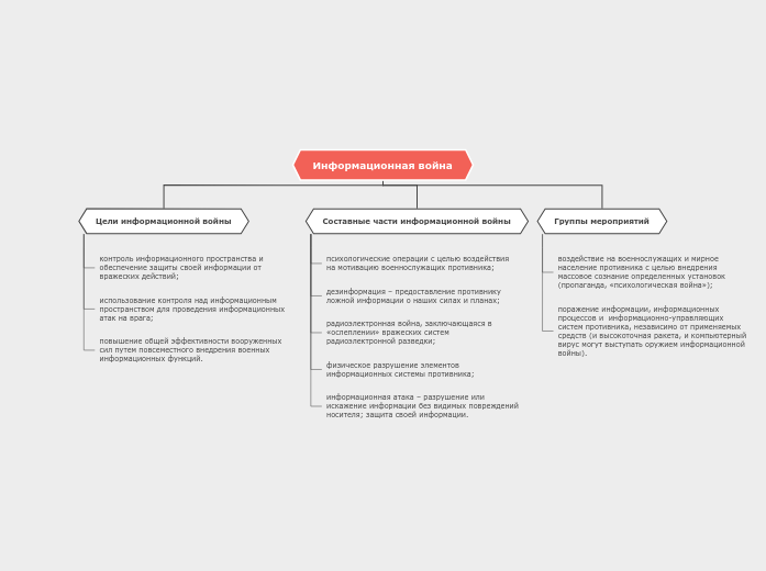 Информационная война - Мыслительная карта