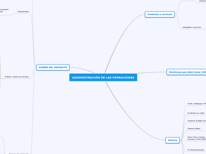 ADMINISTRACIÓN DE LAS OPERACIONES - Mapa Mental