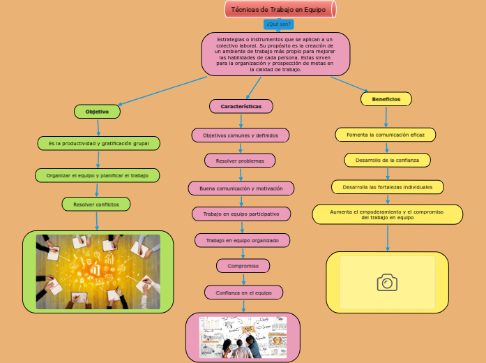 Técnicas de Trabajo en Equipo - Mapa Mental