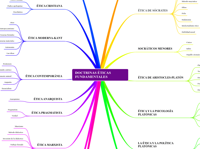 DOCTRINAS ÉTICAS FUNDAMENTALES