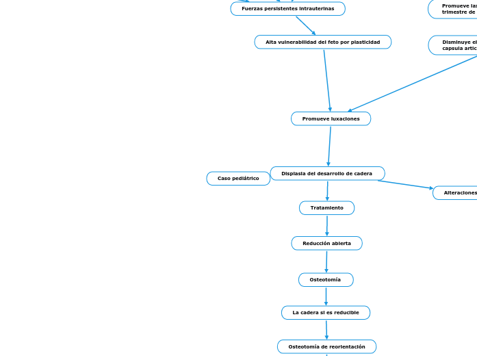 Caso pediátrico - Mind Map
