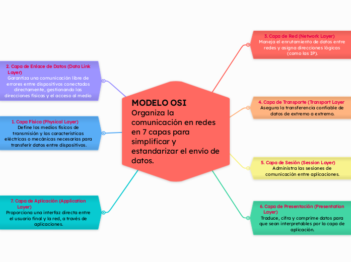 MODELO OSI           Organiza la comuni...- Mapa Mental