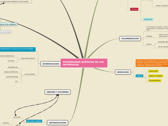 PROPIEDADES QUÍMICAS DE LOS MATERIALES.