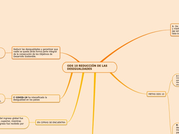 ODS 10 REDUCCIÓN DE LAS DESIGUALDADES - Mapa Mental