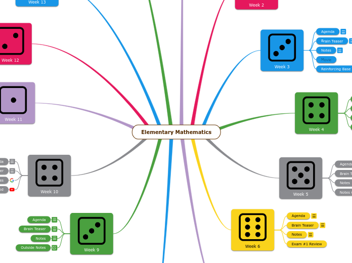 Elementary Mathematics - Mind Map