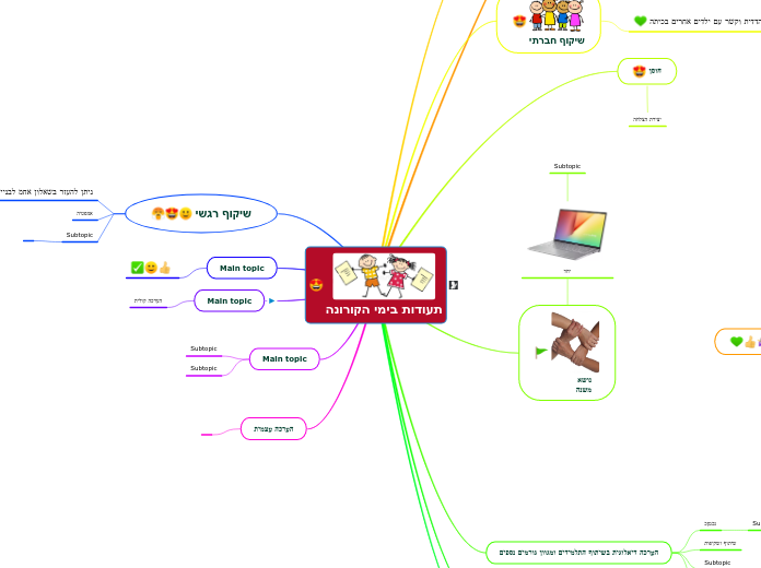 תעודות בימי הקורונה - Mind Map